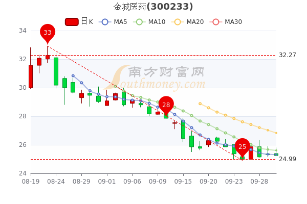 金城医药9月30日收盘报2525元金城医药股票行情怎么样