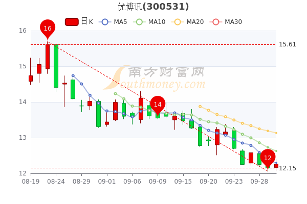 9月30日优博讯市值4045亿股票行情怎么样