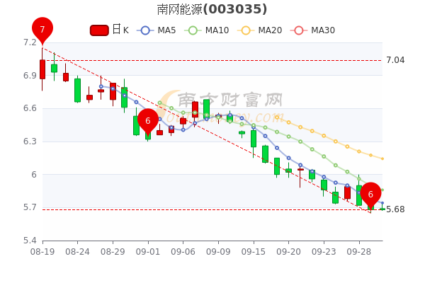 南网能源9月30日换手率达03收盘报于568元一文看懂