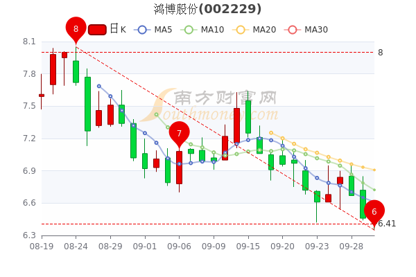 9月30日鸿博股份市值3194亿中单净流出7416万