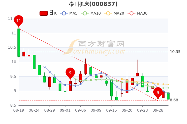 秦川机床9月30日散户净流入67706万收盘跌311