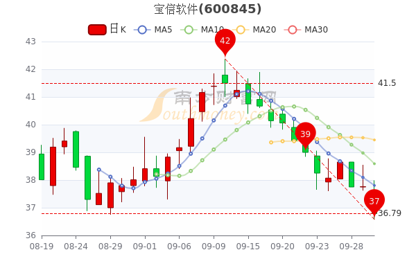 35,涨幅较大的股票是南天信息(9.99,卫宁健康(8.14,创业慧康(5.