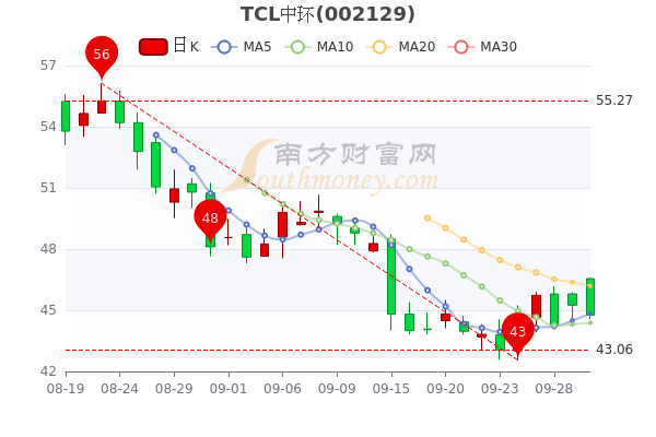 9月30日tcl中环收盘跌108tcl中环个股价格行情查询一文教你全看懂