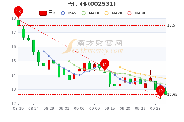 天顺风能9月30日超大单净流出59985万股价多少钱一股一起了解