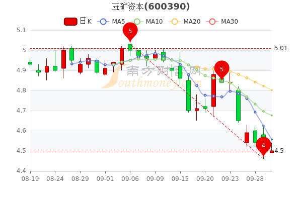 五矿资本9月30日收盘报于45元成交量达786万