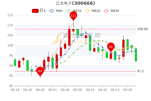 江丰电子9月30日股票行情分析一分钟吃透