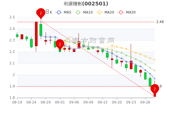 23,神火股份(2.13,电投能源(1.32,焦作万方(1.31.