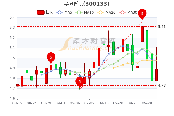 华策影视9月30日收盘报489元华策影视股票什么价格