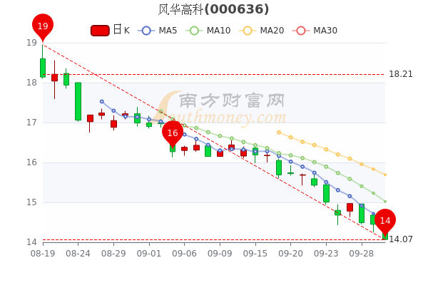 9月30日风华高科股票行情怎么样一看就懂