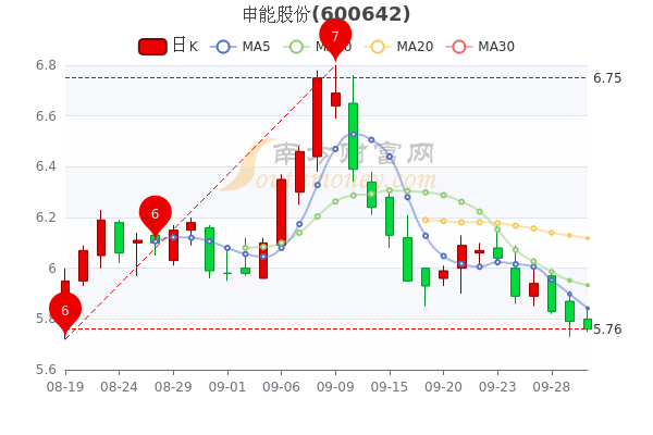 05.跌幅较大的股票是新奥股份,阳煤化工,广汇能