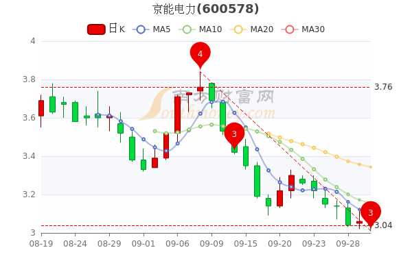 9月30日京能电力散户净流出14225万收盘跌065一文教你全看懂