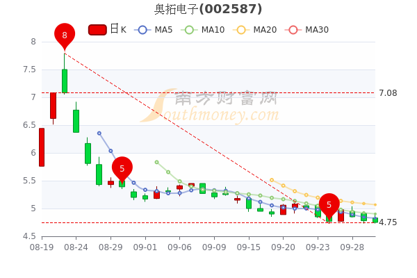 78.跌幅较大的个股是泰林生物,沐邦高科,长虹华意,迪安诊断,天