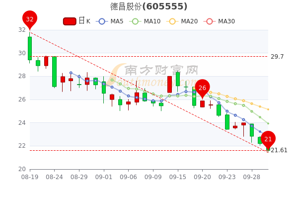000)领跌,四川九洲,小崧股份,迪贝电气等跟跌.9月30日资金净流出175.