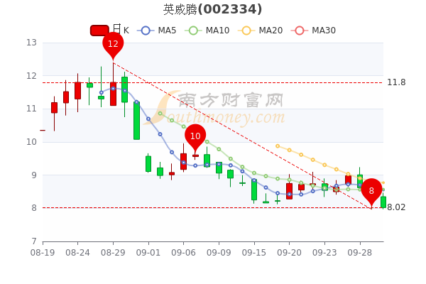 9月30日英威腾中单净流入39215万收盘跌576