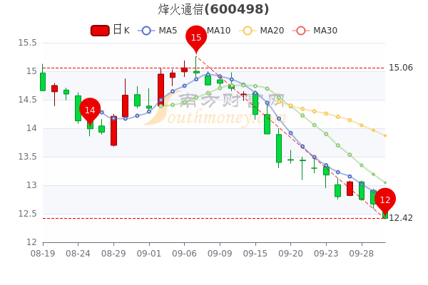 9月30日烽火通信主力净流出17476万股票市盈率4968