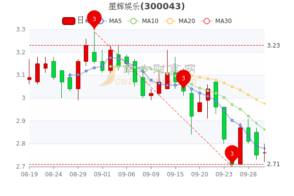 星辉娱乐9月30日股票市盈率521报276元