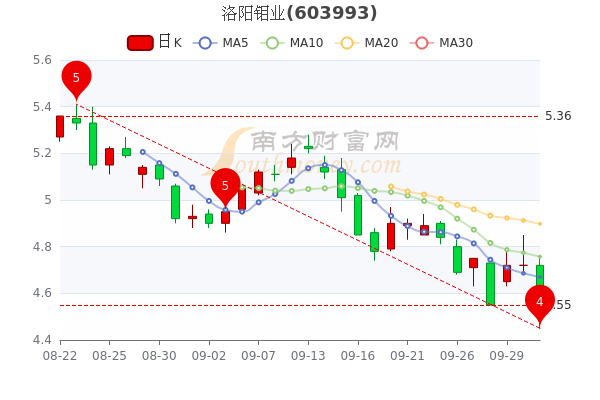 10月10日洛阳钼业股价是多少