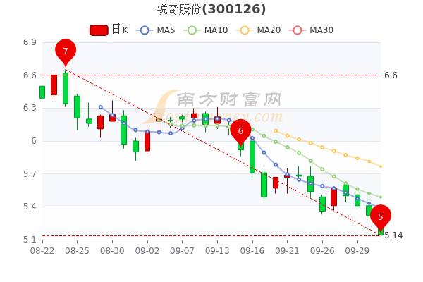 10月10日锐奇股份股价多少钱一股a股投资者收藏好a股投资者收藏好