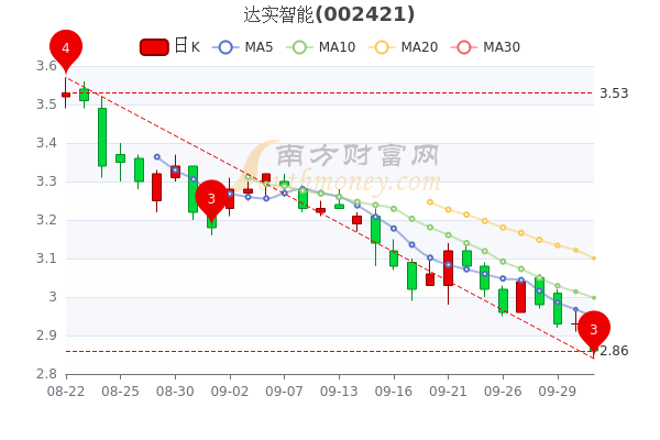 10月10日消息,达实智能10月10日主力资金净流出530.