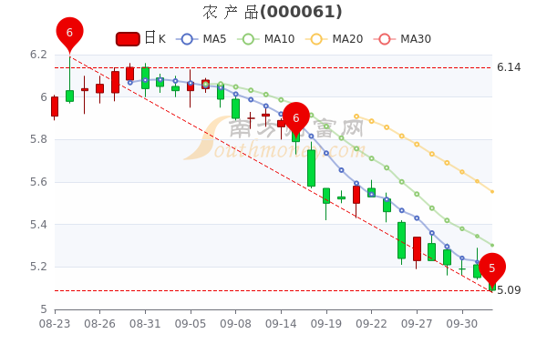 10月11日农产品股价是多少