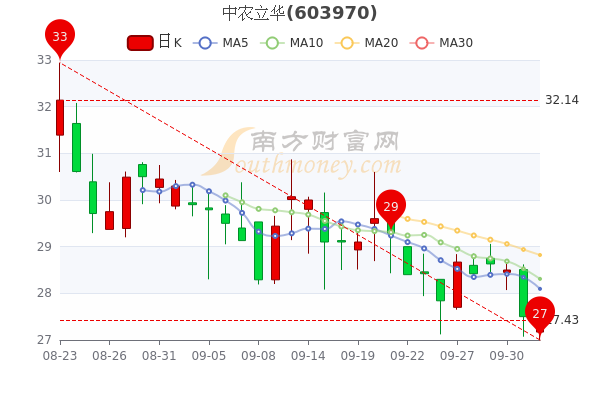 10月11日中农立华盘中跌025中农立华股票行情分析