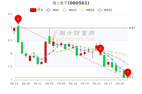 10月11日烽火电子市值4293亿股票行情怎么样一分钟速看