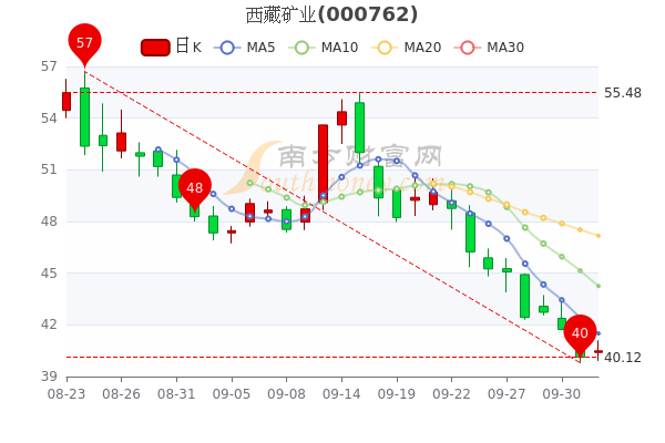 10月11日西藏矿业盘中涨092西藏矿业个股价格行情查询