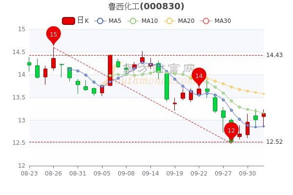 10月11日鲁西化工换手率达091鲁西化工股票行情怎么样5分钟带你了解