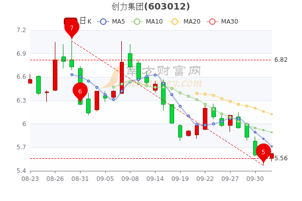 10月11日收盘创力集团市值3656亿报562元3分钟带你了解