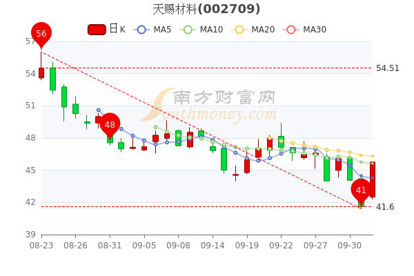 天赐材料10月11日股票市盈率1947散户净流出171亿1分钟教你看懂