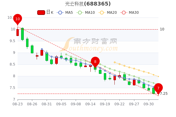 10月11日光云科技换手率达077光云科技股票行情分析一分钟了解