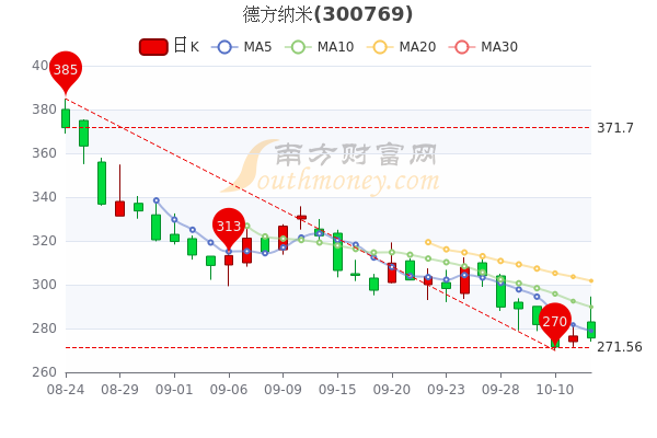 德方纳米10月12日盘中换手率达137报27567元