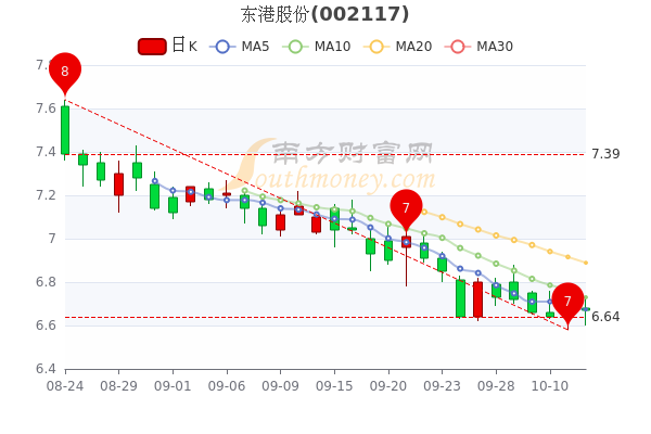 东港股份10月12日市值3607亿股票行情怎么样