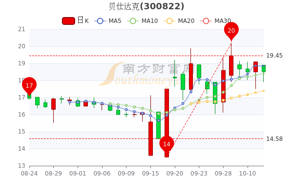 10月12日贝仕达克市值2878亿换手率达577五分钟带你了解