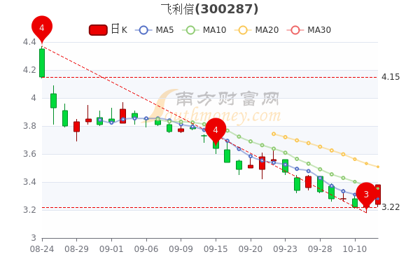 飞利信10月12日成交额达63472万散户净流出2947万直接珍藏