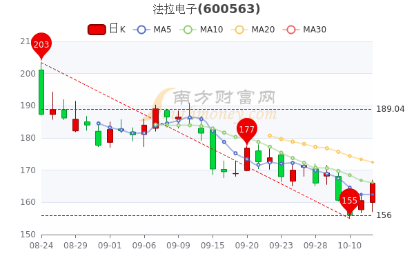 10月12日法拉电子换手率达054法拉电子股票行情怎么样