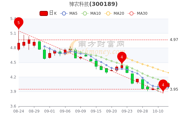 神农科技10月12日超大单净流出12116万市值达4168亿两分钟带你了解