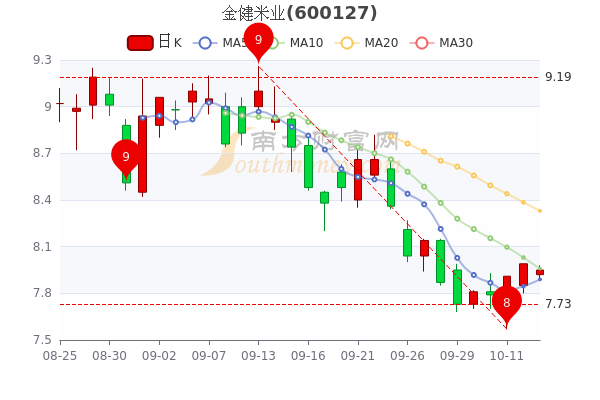 10月13日金健米业换手率达031股票市盈率是多少你收藏吗