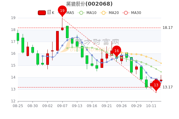 黑猫股份10月13日盘中报1379元黑猫股份股票行情怎么样速看