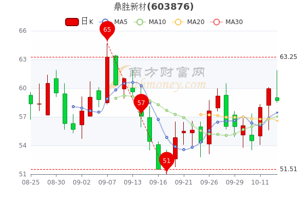 鼎胜新材10月13日换手率达185大单净流入311284万