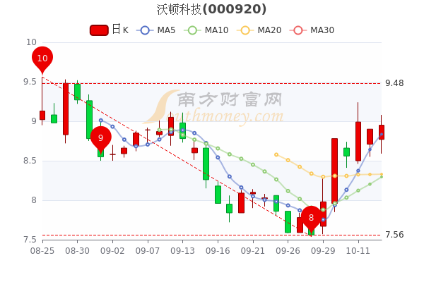 05,建投能源(10.02,科远智慧(9.98,英威腾(5,同方股份(4.