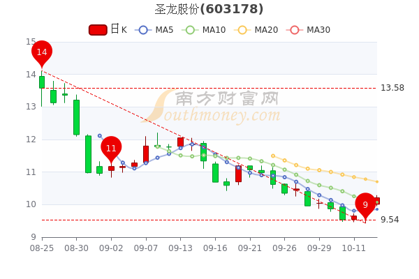 圣龙股份10月13日换手率达095散户净流入6632万一分钟了解