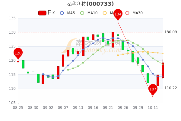 10月13日振华科技大单净流入5161万市值达61772亿