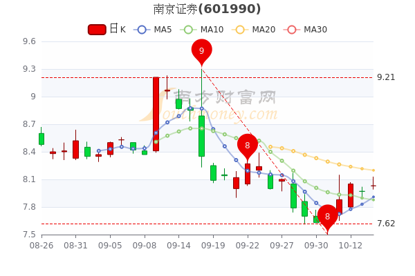 南京证券10月14日换手率达109大单净流入74761万一文帮你梳理