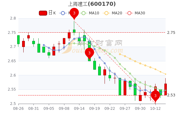 10月14日上海建工报257元股票市盈率714