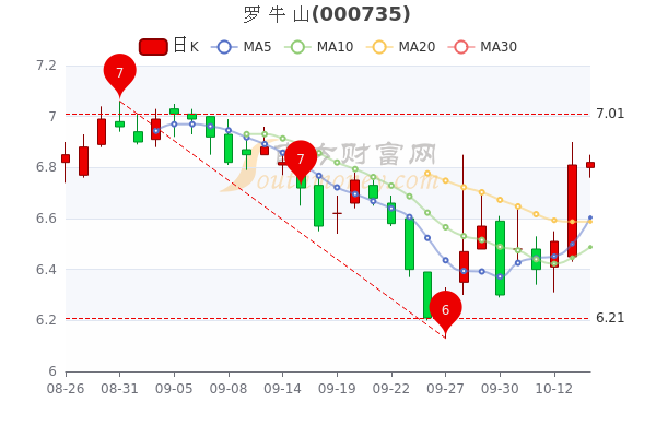 罗牛山10月14日超大单净流出15276万收盘涨015一分钟速读