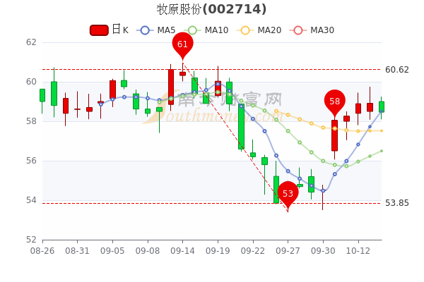 您现在的位置>南方财富网>个股>个股行情>正文600_400