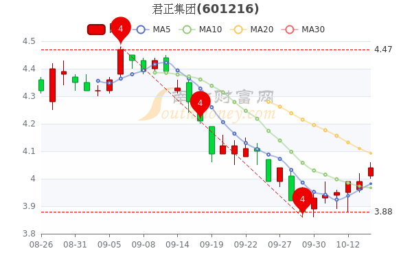 10月14日君正集团换手率达026君正集团股票行情怎么样