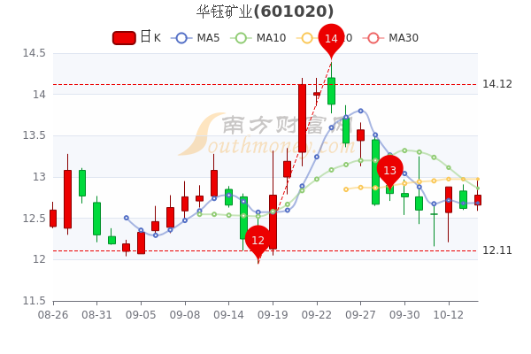 10月14日华钰矿业股票市盈率4733中单净流入12149万