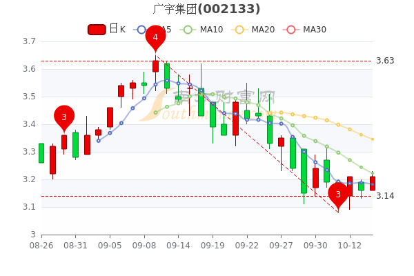 10月14日广宇集团股票行情怎么样一分钟教你看懂